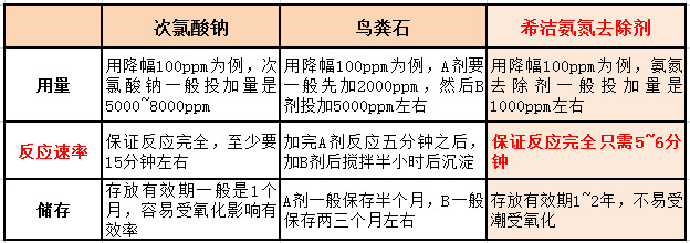 氨氮去除剂反应时间对比