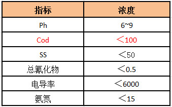 焦化污水处理