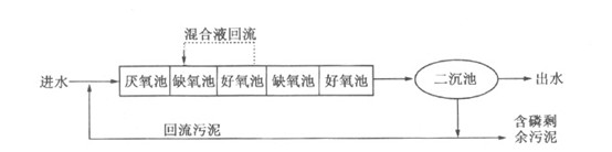 现场工艺流程