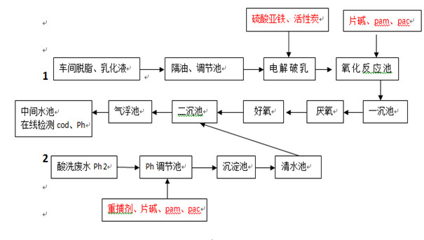 处理流程