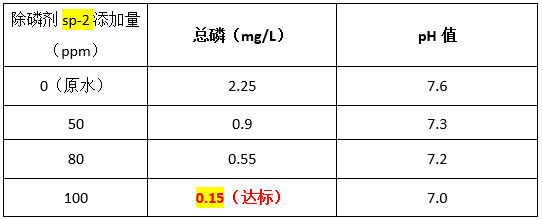 实验数据