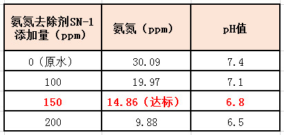 尊龙凯时百家乐氨氮去除剂实验