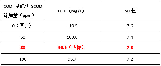 尊龙凯时百家乐cod降解剂投加实验