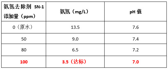 尊龙凯时百家乐氨氮去除剂投加实验