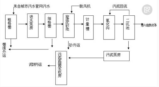 现场流程