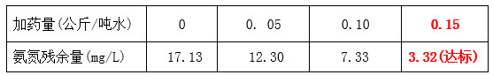 尊龙凯时百家乐工程师氨氮药剂投加实验