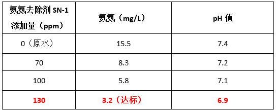 尊龙凯时百家乐现场投加氨氮去除剂实验数据