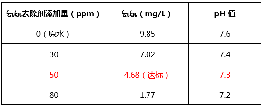 食品厂氨氮去除剂效果