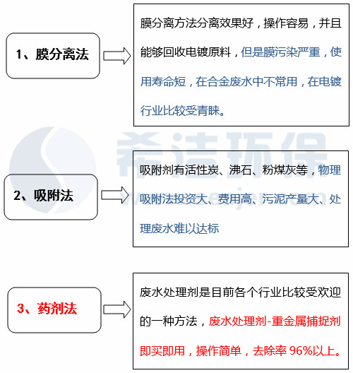 含铬废水处理方法