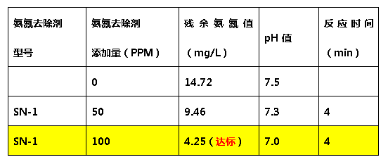 尊龙凯时百家乐氨氮去除剂-添加量