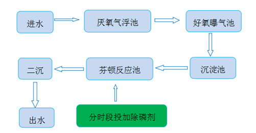 污水处理厂含磷废水处理工艺