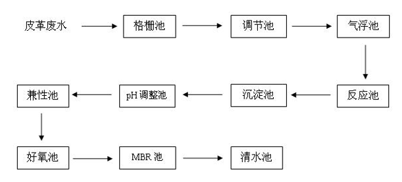 皮革厂污水处理工艺