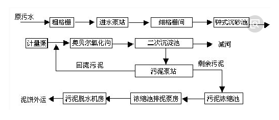 污水处理工艺-尊龙凯时百家乐环保