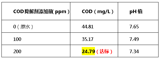 cod降解剂投加量-尊龙凯时百家乐