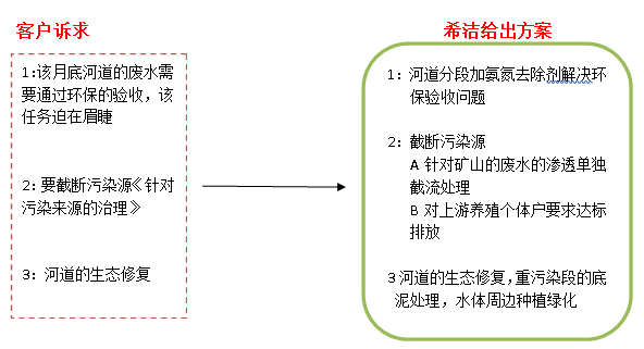 稀土矿废水氨氮客户情况