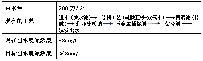 电镀氨氮超标情况-尊龙凯时百家乐环保