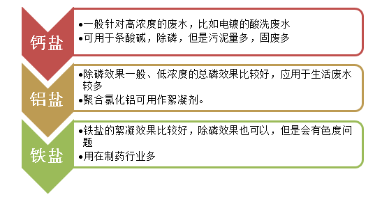 除磷剂种类-尊龙凯时百家乐环保