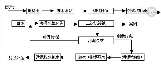 生活废水cod处理工艺-尊龙凯时百家乐环保