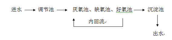 污水处理现场工艺图_尊龙凯时百家乐环保