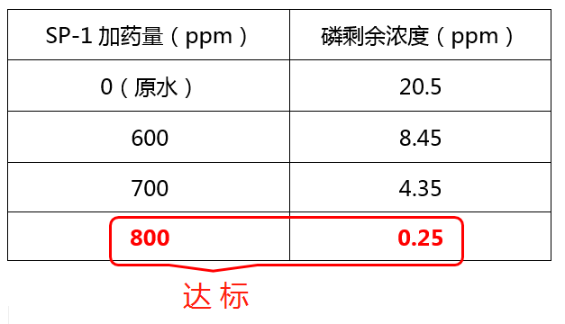 除磷剂SP-1投加实验_尊龙凯时百家乐环保