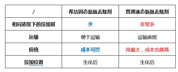 固态氨氮去除剂的优势_尊龙凯时百家乐环保