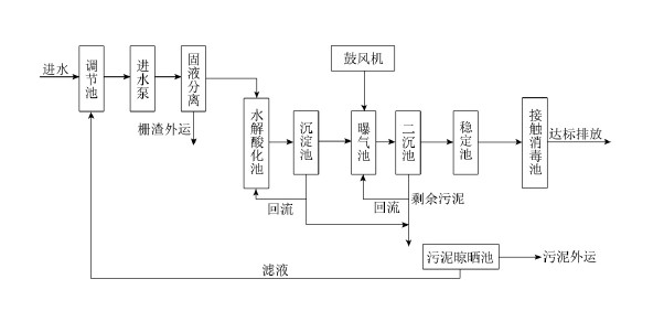 污水处理现场工艺图_尊龙凯时百家乐环保