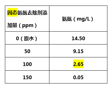 固态氨氮去除剂添加量_尊龙凯时百家乐环保