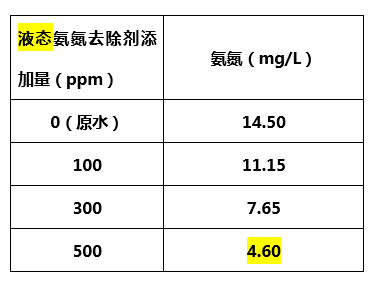 液态氨氮去除剂添加量_尊龙凯时百家乐环保