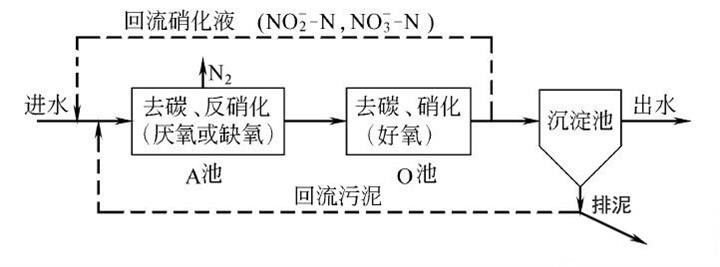 生物法脱氮_尊龙凯时百家乐环保