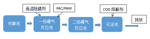 酸洗磷化废水处理_尊龙凯时百家乐环保