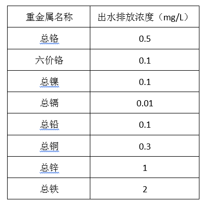 电镀厂污水处理排放标准_尊龙凯时百家乐环保