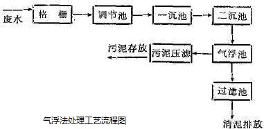 污水处理气浮法_尊龙凯时百家乐环保