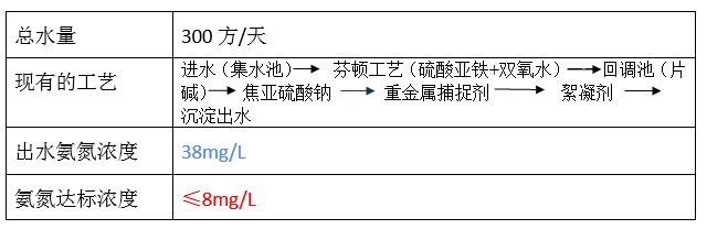 废水氨氮处理方法_尊龙凯时百家乐环保