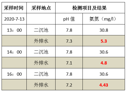 废水氨氮处理方法_尊龙凯时百家乐环保