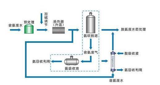 污水处理氨氮去除方法_尊龙凯时百家乐环保