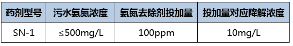 氨氮去除剂_尊龙凯时百家乐环保