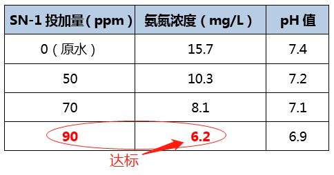 氨氮去除剂_尊龙凯时百家乐环保