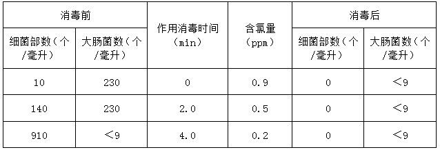 氯锭消毒数据